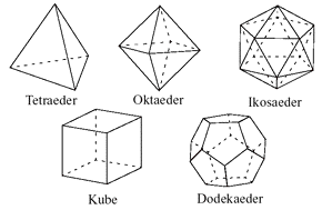 Tetraeder, Oktaeder, Ikosaeder, Kube, Dodekaeder